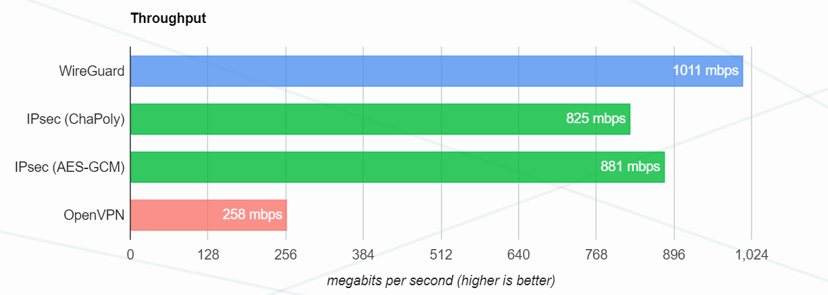 A graph showing WireGuard outperforming IPsec (ChaPoly/AES-GCM), and OpenVPN in connection speed.