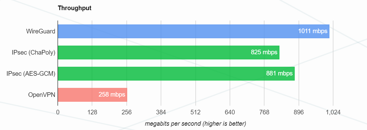 Encrouter - Tier 1 Encryption by WireGuard